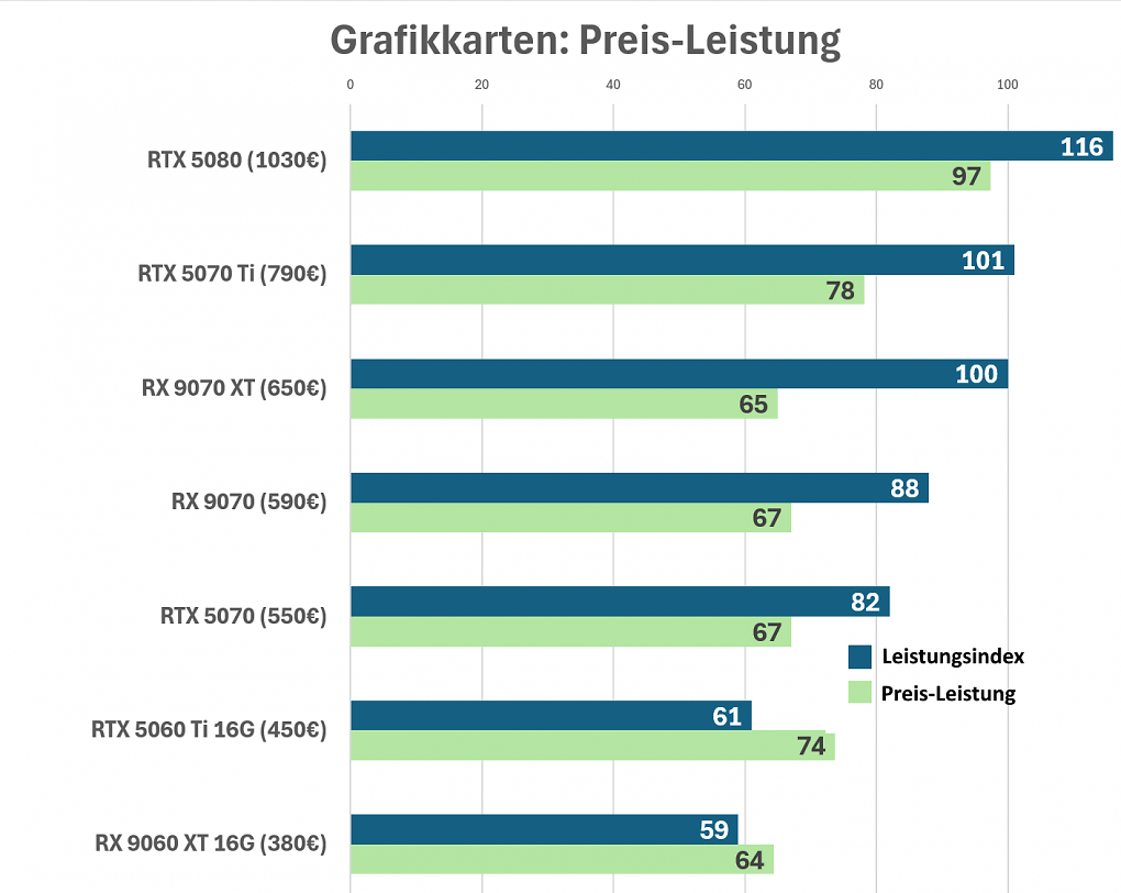 GPUs Preis-Leistung ab 500 Euro