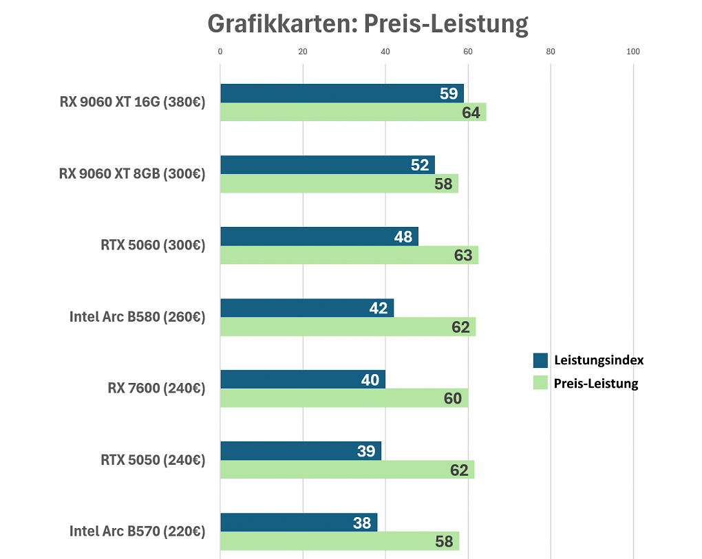 GPUs Preis-Leistung bis 400 Euro