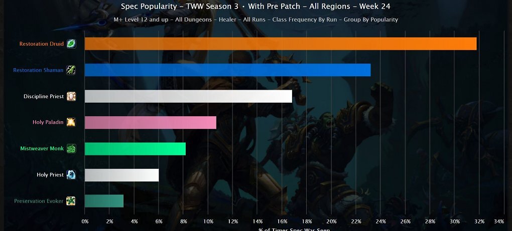 WoW: Midnight-Pre-Patch stellt M+-Metagame auf den Kopf - diese Klassen dominieren (4)