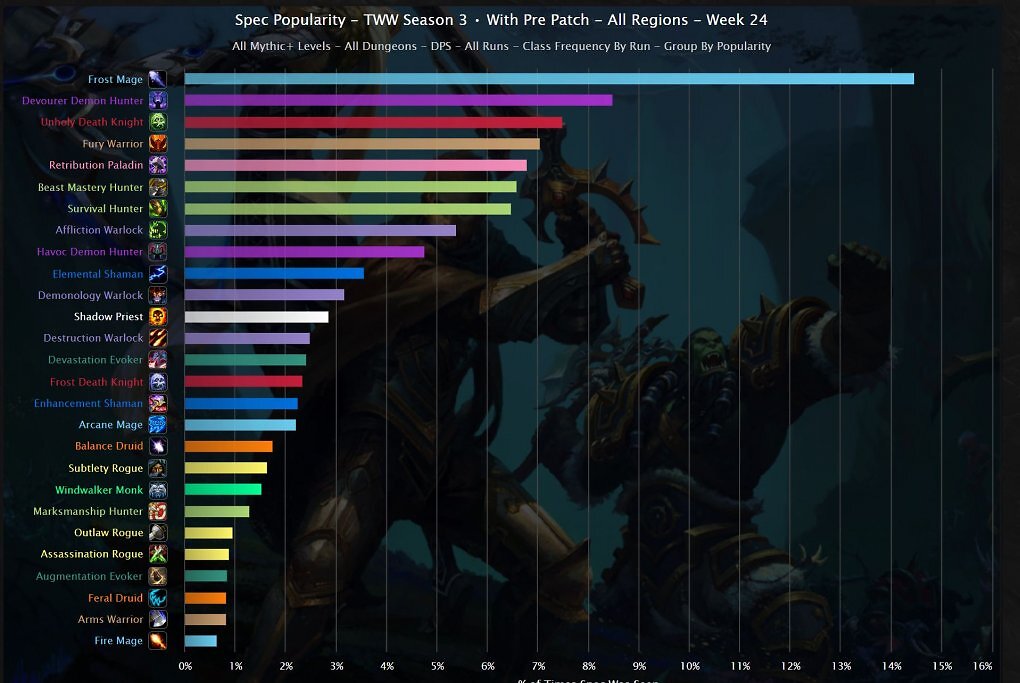 WoW: Midnight-Pre-Patch stellt M+-Metagame auf den Kopf - diese Klassen dominieren (2)