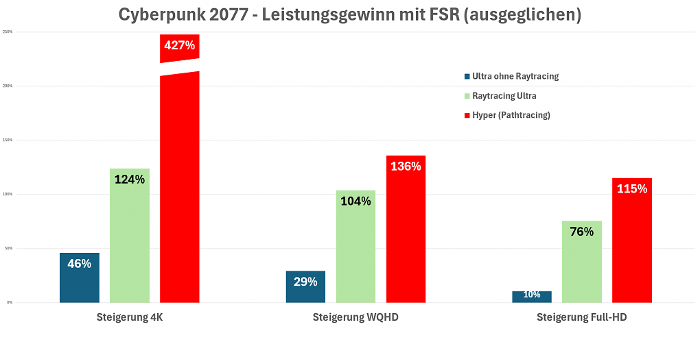 Cyberpunk 2077 Leistungsgewinn