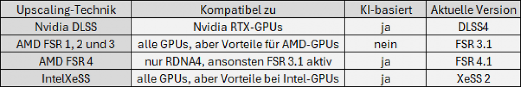 Upscaling Übersicht