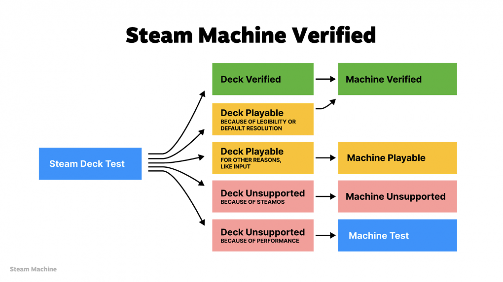 Die einzigen Spiele, die für die Steam Machine von Valve noch einmal kategorisch neu getestet werden, sind solche, die auf dem Deck aus Performancegründen nicht funktionieren. Das betrifft vor allem Unreal-Engine-5-Spiele.