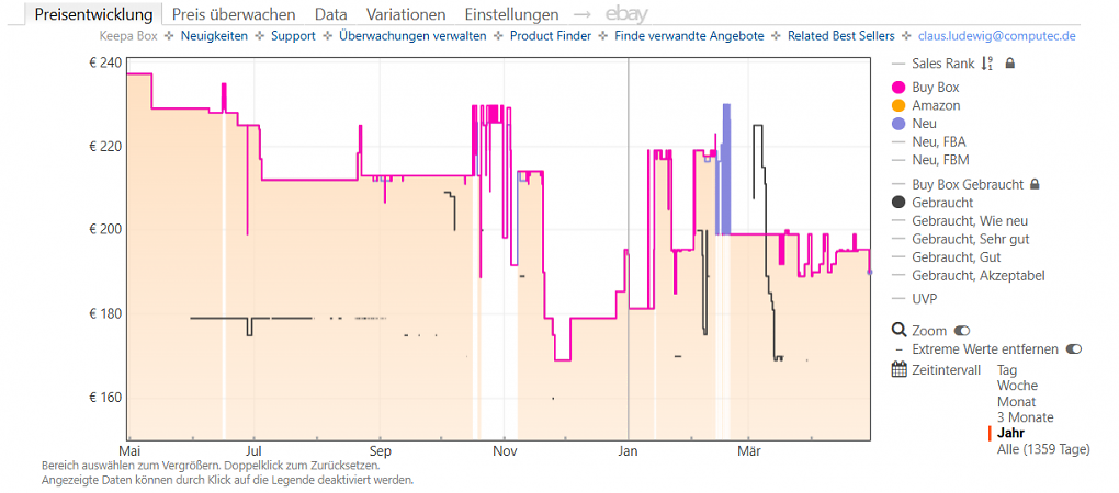 Keepa-Preishistorie zum Sennheiser Momentum 4 (Stand: 29.04.2026).