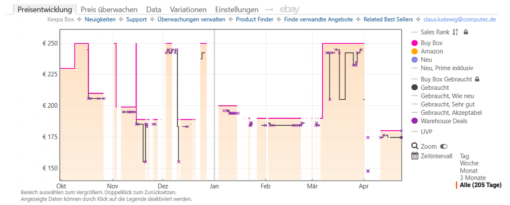 Keepa-Preishistorie zum Xiaomi Redmi 15 5G Schwarz (Stand: 23.04.2026).