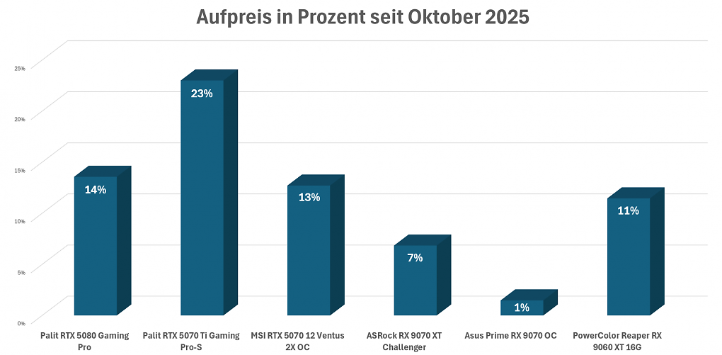 Preisaufschläge