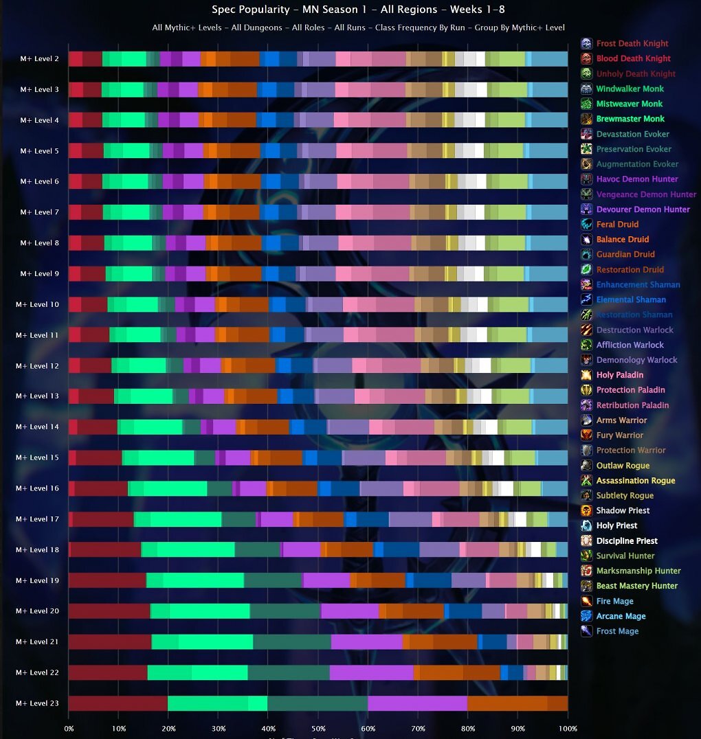 WoW: Von +2 bis +23 - die besten und beliebtesten Klassen in M+-Dungeons (4)