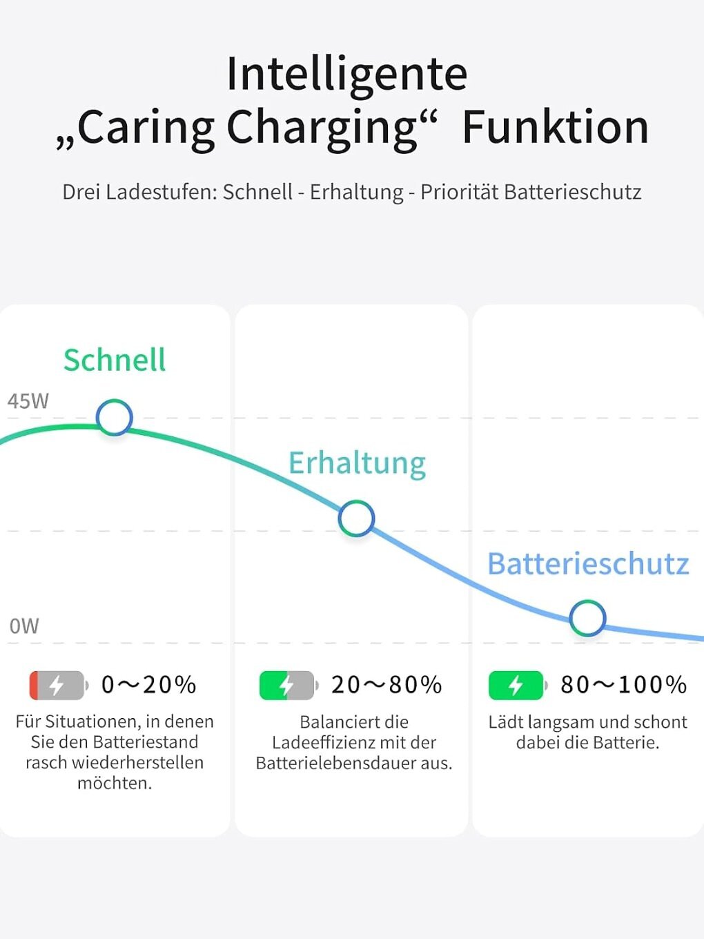 Caring Charging Funktion der Ugreen Nexode-Air-Netzteile