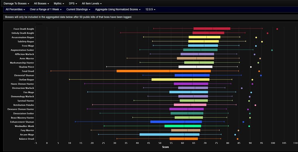 Bosschaden der DpS-Spielweisen im mythischen Raid-Modus (alle Prozente, WoW Midnight Saison 1 Patch 12.0.5)