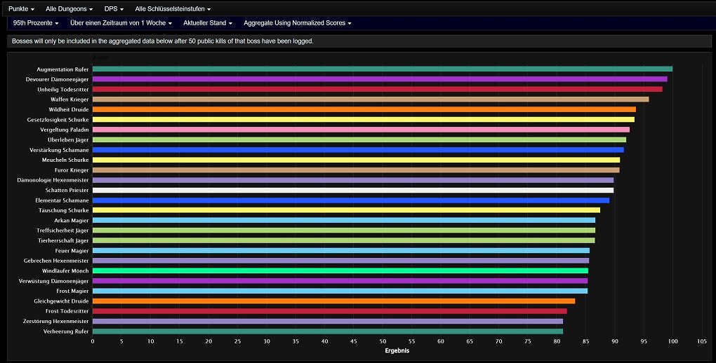 Das DpS-Ranking der Spielweisen in den Mythisch-Plus-Dungeons von WoW: Midnight (Woche 15, Patch 12.0.7).