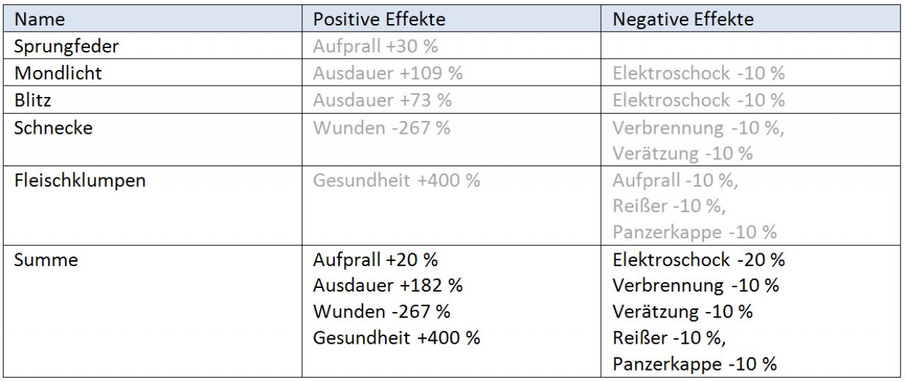 [18/04/2007] Athleten: Für diese Spielweise ist es wichtig besonders schnell und wendig zu sein, um Gefahren einfach flink hinter sich zu lassen.