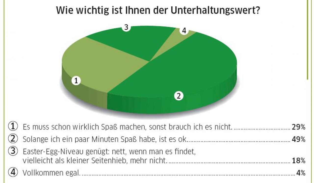 [16/05/2008] Umfrage auf pcgames.de