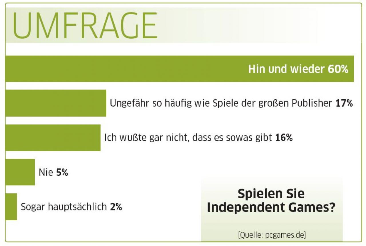 [15/05/2008] Umfrage auf pcgames.de