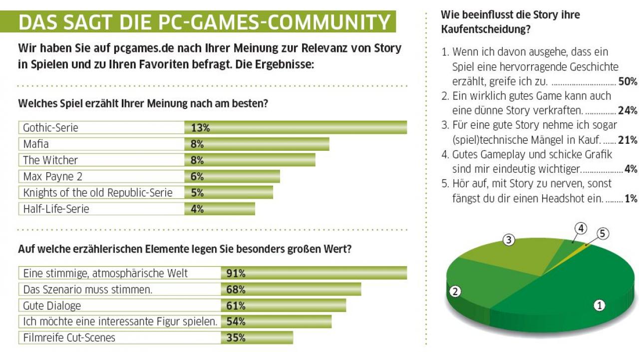 [09/05/2008] Umfrage-Ergebnisse von pcgames.de.
