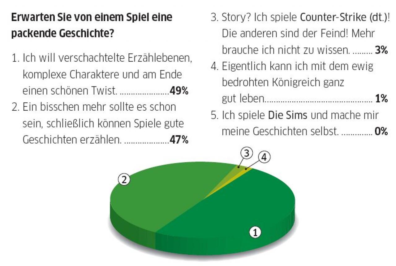[09/05/2008] Umfrage-Ergebnisse von pcgames.de.