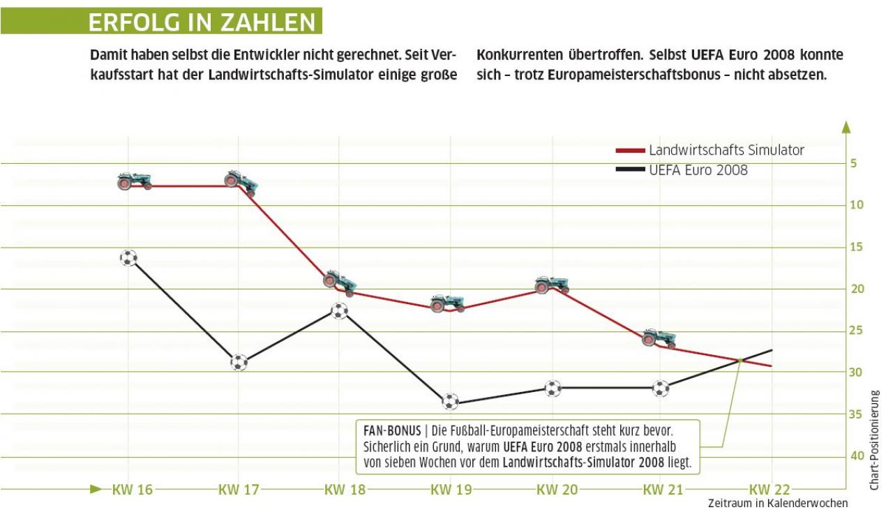 [08/07/2008] Erfolg in Zahlen: Der Landwirtschafts-Simulator schlägt UEFA Euro 2008.