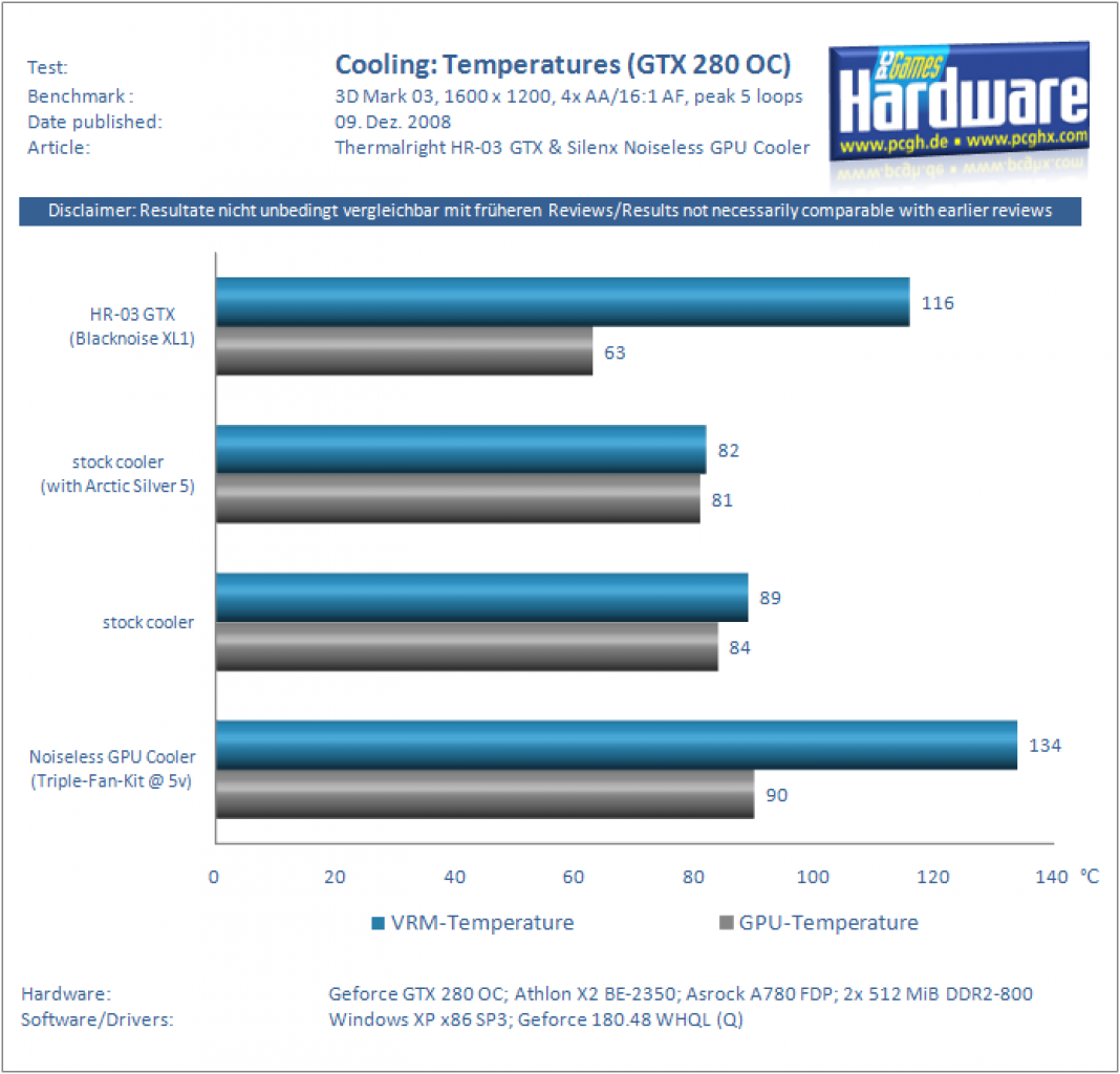 [09/12/2008] Thermalright HR-03 GTX und Silenx Noiseless GPU Cooler (Temperaturen)