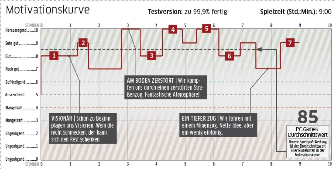[13/02/2009] Die Motivationskurve erklärt die Entstehung der Wertung.