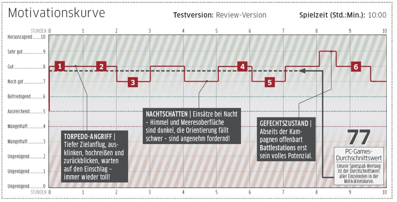[28/05/2009] Battlestations: Pacific-Test: Das Ergebnis