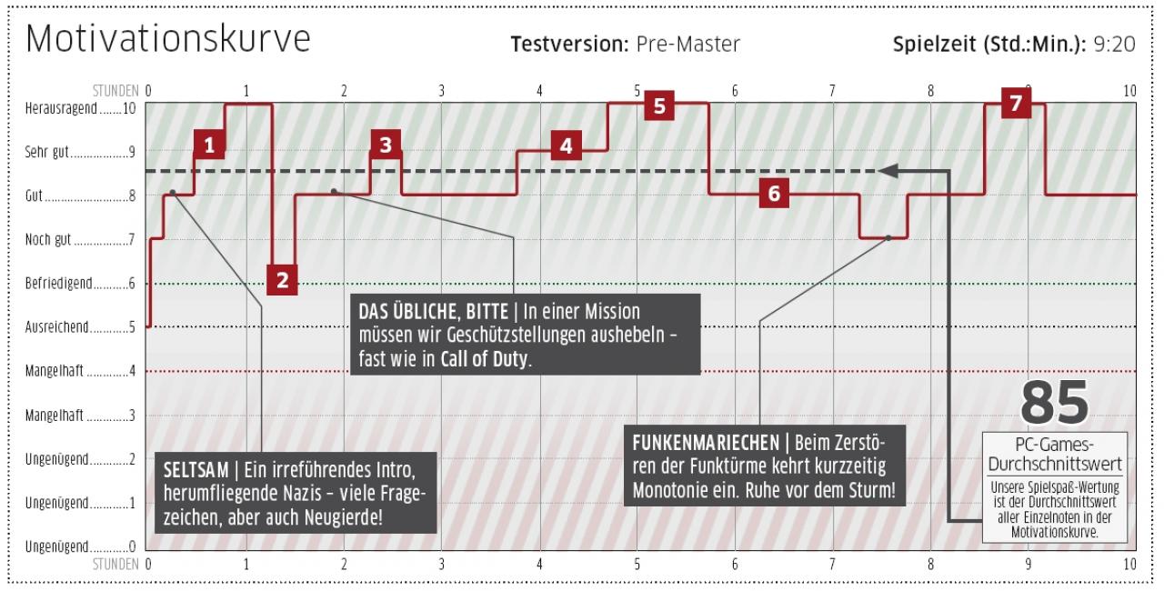 [19/08/2009] Wolfenstein-Test: Das Ergebnis!