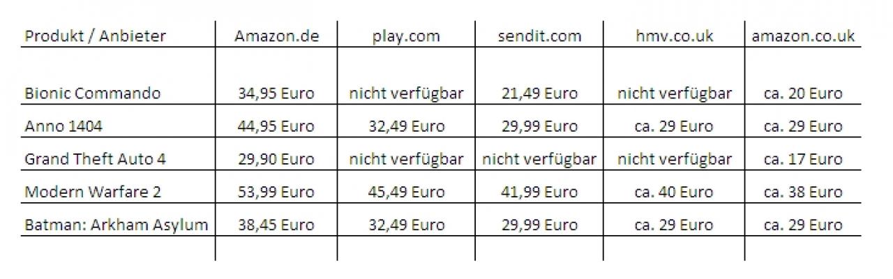 [04/09/2009] Preisvergleich der im Artikel genannten Shops. Achtung: Bei allen Shops (außer amazon.de und play.com) fallen zusätzlich Versandkosten an (siehe unten).