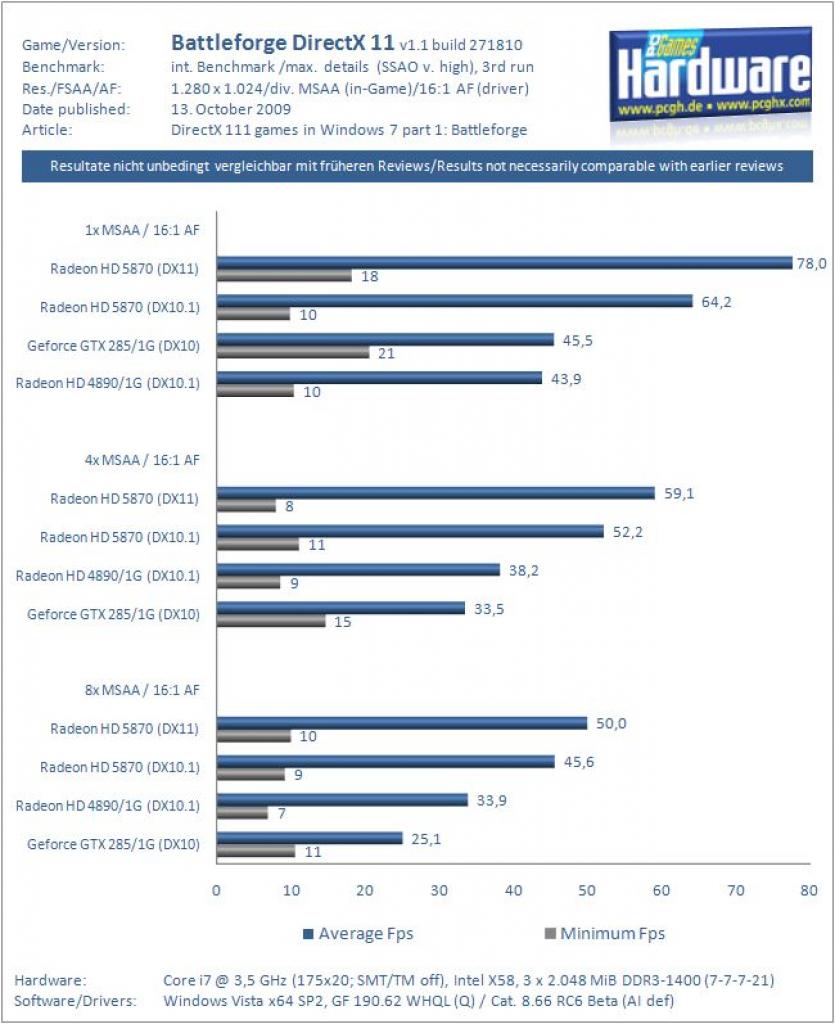 [22/10/2009] Battleforge-Benchmark in der Auflösung 1280x1024 Pixel.