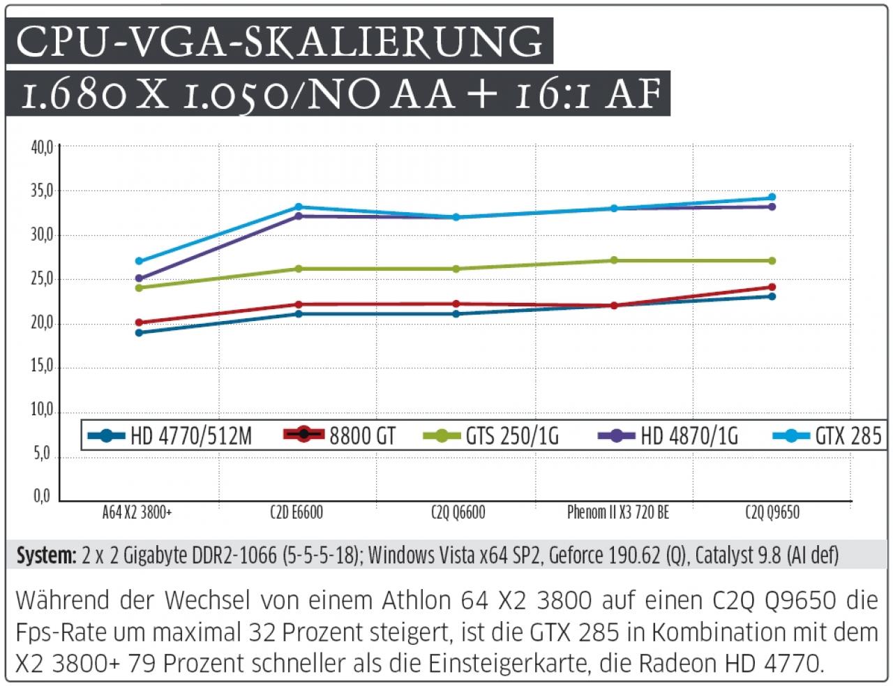 [01/10/2009] Risen skaliert optimal mit einer Zweikern-CPU mit hohem Takt. Beim Vierkerner dagegen sinkt die Bildrate auf bis zu 25 Fps. Der größte Einbruch der Framerate auf 14 Fps ist bei nur einem Prozessorkern zu beobachten. (1)