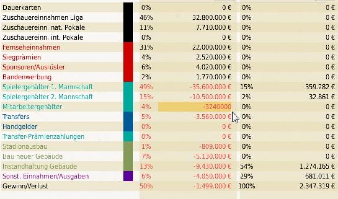 [02/11/2009] Hier ändern Sie die prognostizierten Mitarbeiterausgaben.