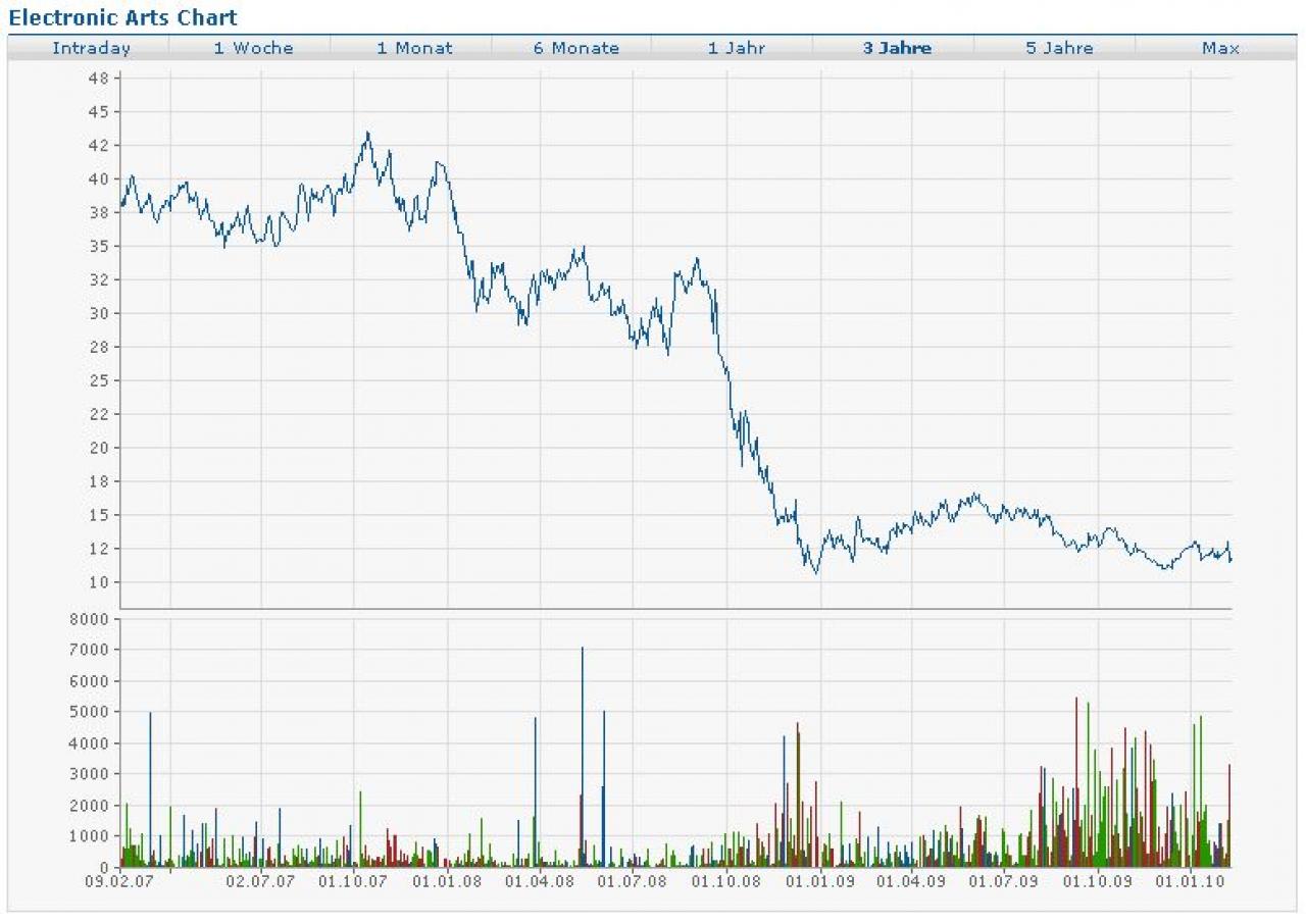 [10/02/2010] EA-Aktienkurs der vergangenen drei Jahre in Euro (Grafik von finanzen.net)