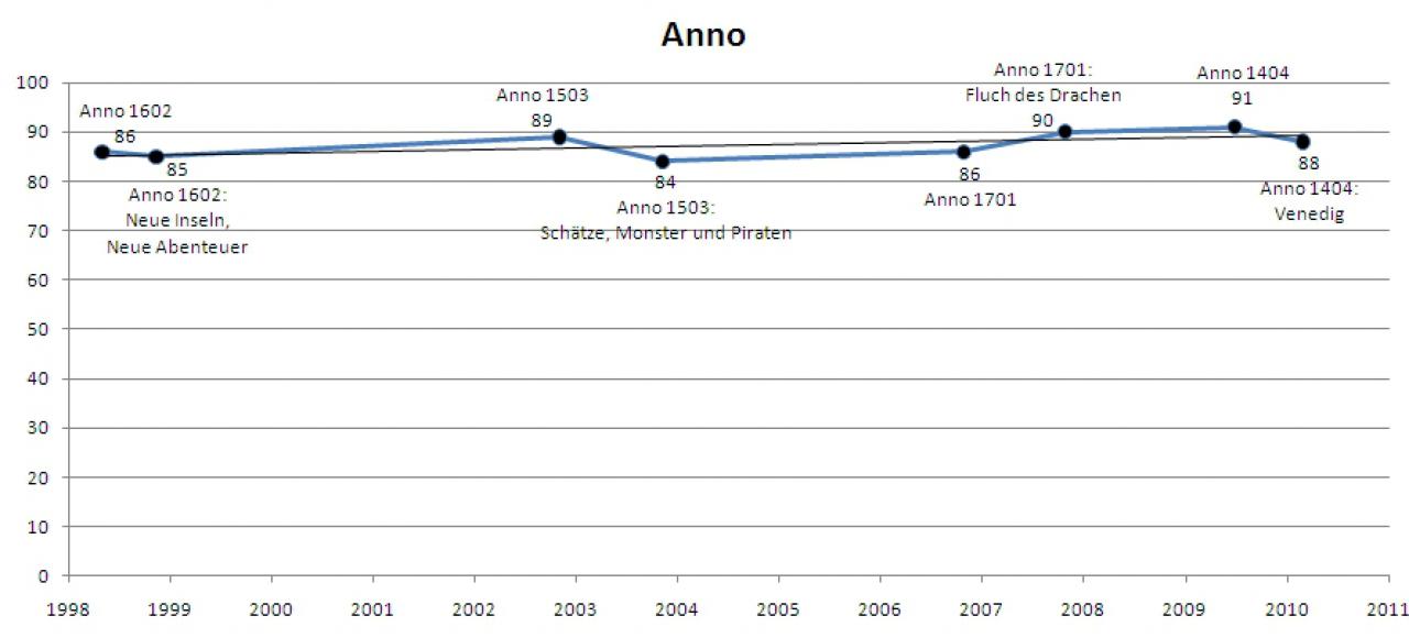 [16/04/2010] Anno im Wertungsverlauf.