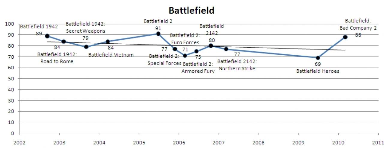 [16/04/2010] Battlefield im Wertungsverlauf.