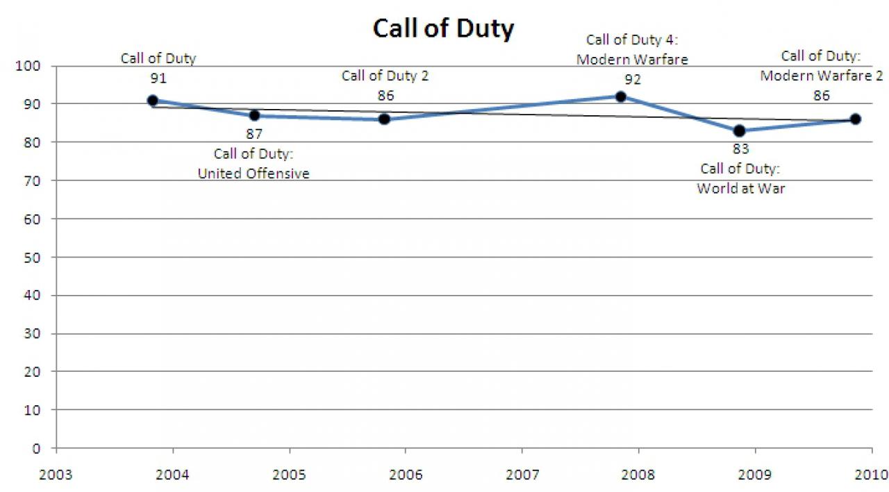 [16/04/2010] Call of Duty im Wertungsverlauf.