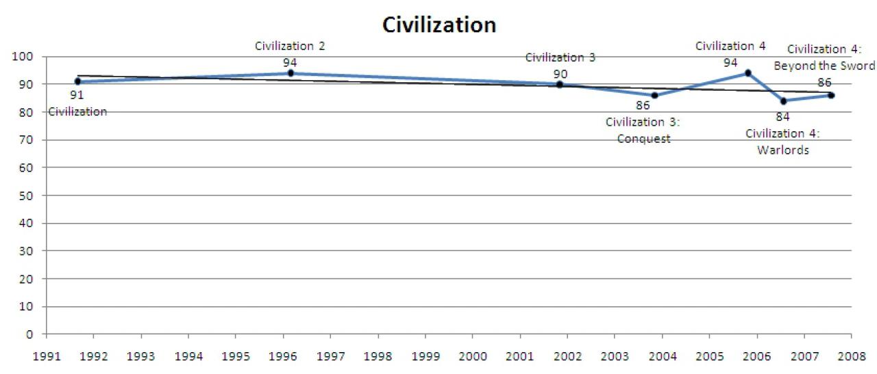 [16/04/2010] Civilization im Wertungsverlauf.