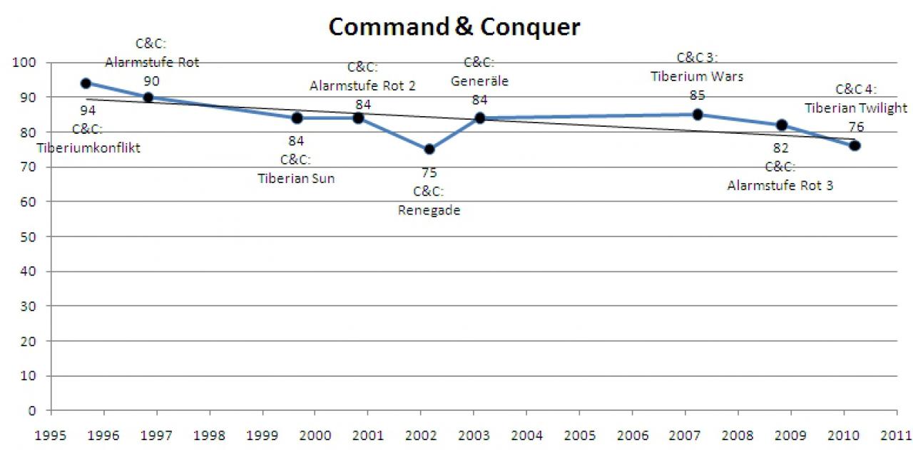 [16/04/2010] Command & Conquer im Wertungsverlauf.