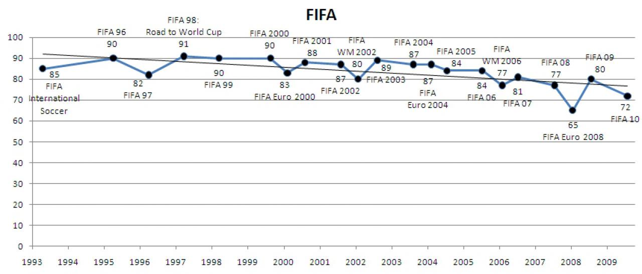 [16/04/2010] FIFA im Wertungsverlauf.