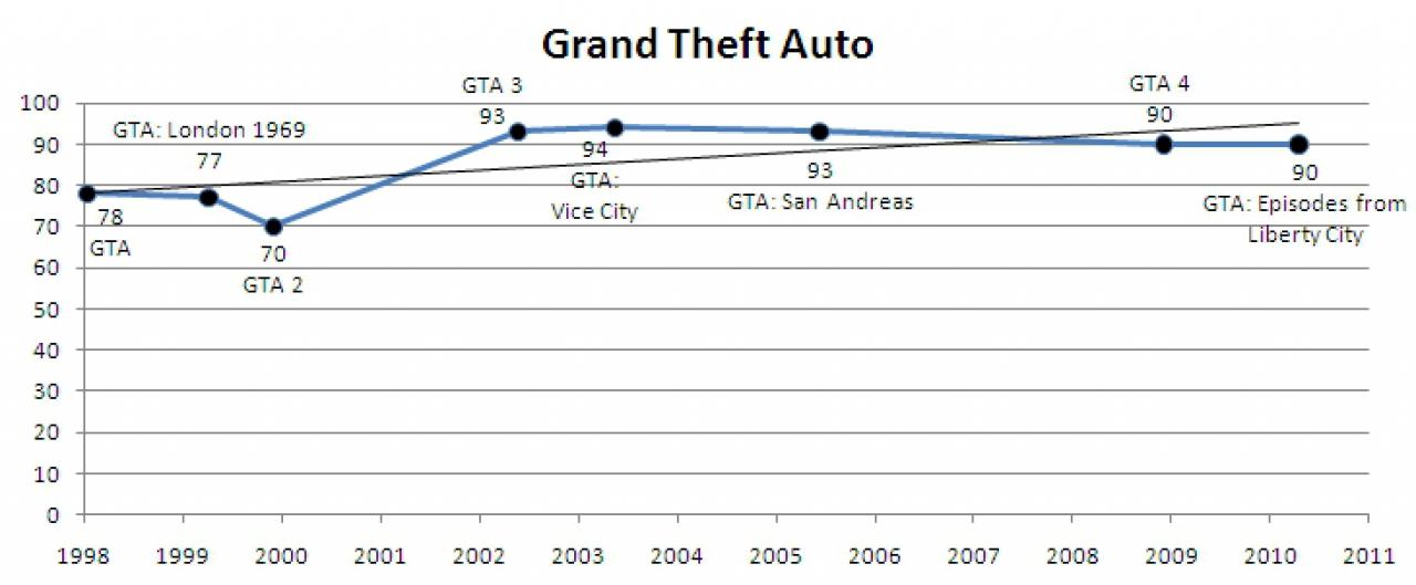 [16/04/2010] Grand Theft Auto im Wertungsverlauf.