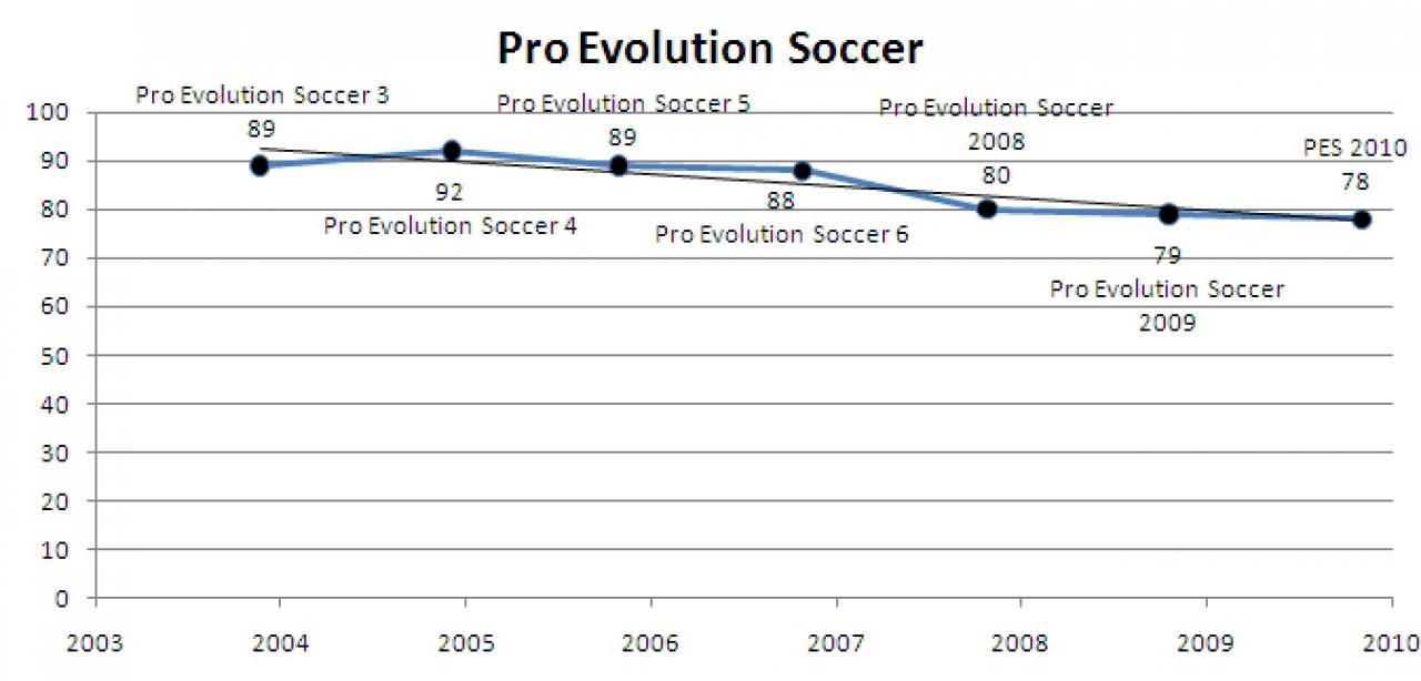 [16/04/2010] Pro Evolution Soccer im Wertungsverlauf.