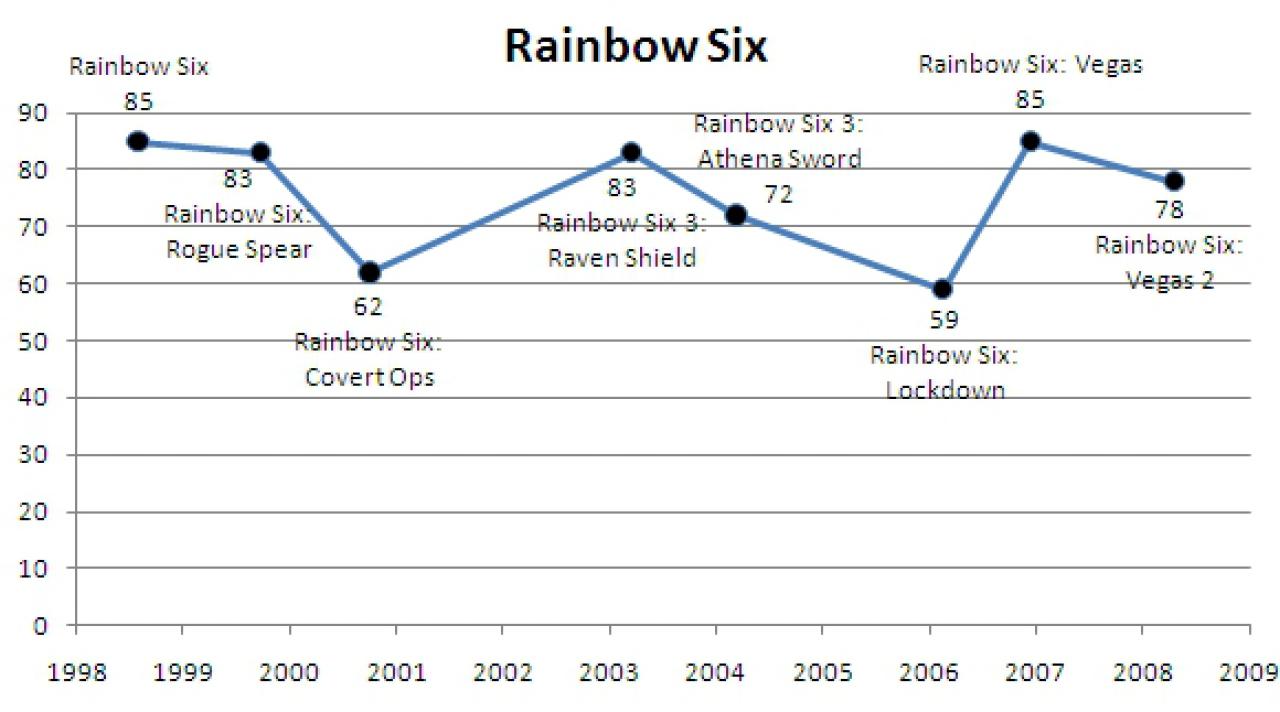 [16/04/2010] Rainbow Six im Wertungsverlauf.