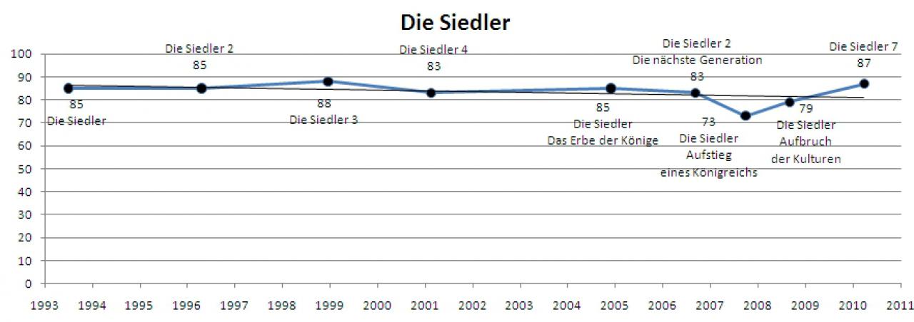 [16/04/2010] Die Siedler im Wertungsverlauf.