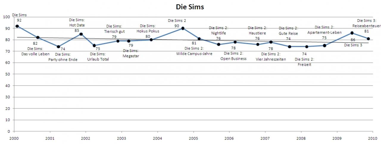 [16/04/2010] Die Sims im Wertungsverlauf.