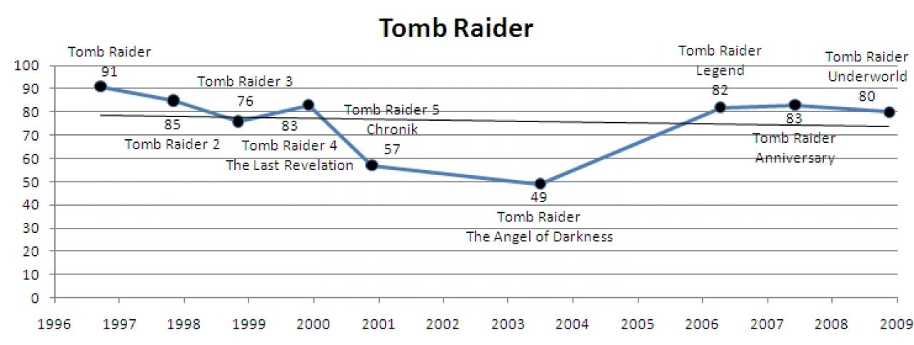 [16/04/2010] Tomb Raider im Wertungsverlauf