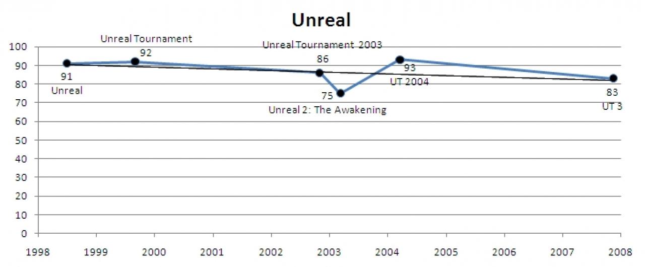 [16/04/2010] Unreal im Wertungsverlauf.