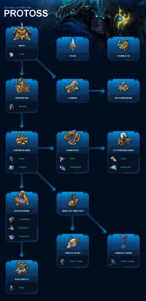 [26/07/2010] Der Tech-Tree der Protoss.