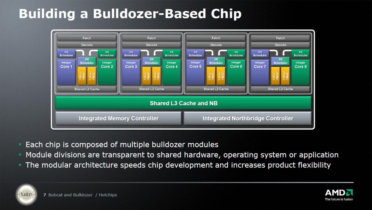 [23/08/2010] Grundaufbau einer Bulldozer-CPU. In der Bildergalerie findet ihr detailiertere Schemata zur Funktionsweise.