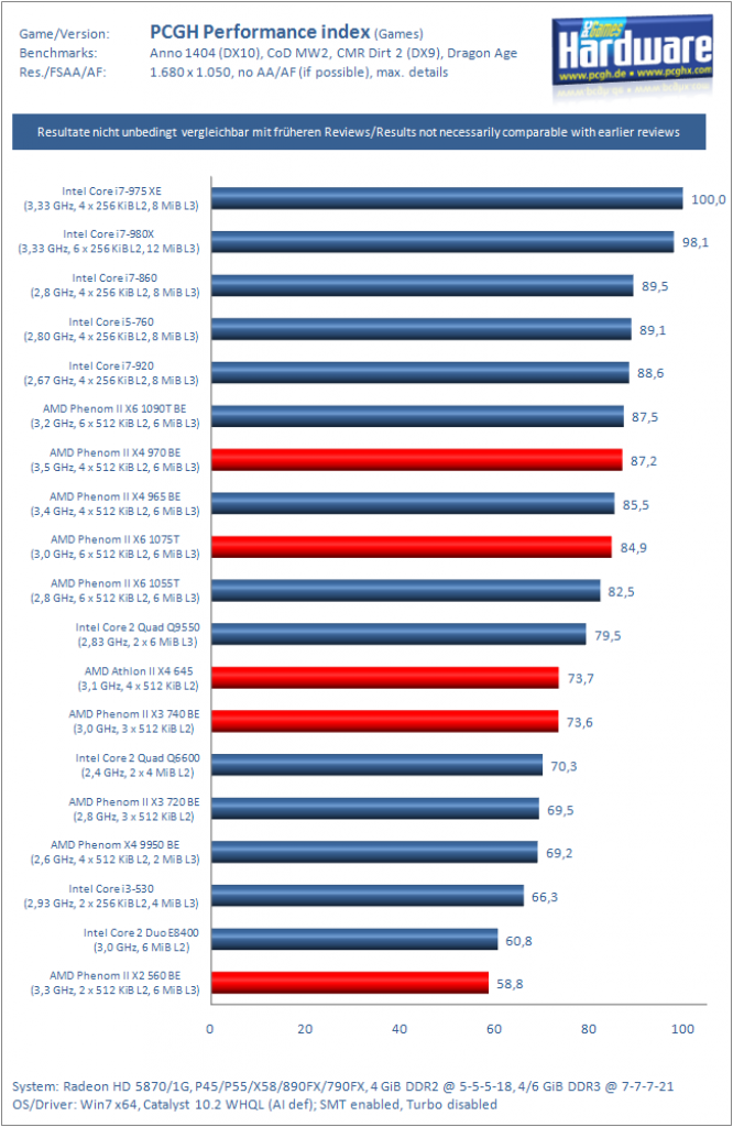[21/09/2010] Performance-Index aus vier Spielen