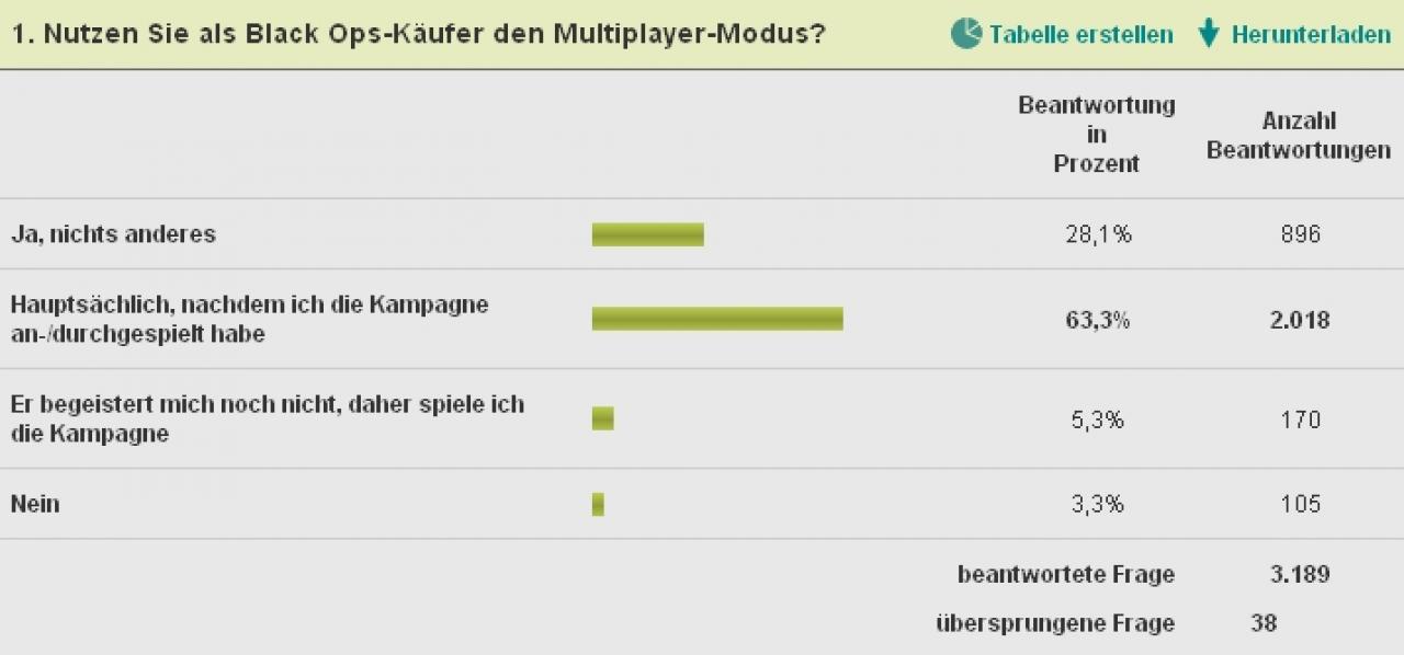 [30/11/2010] Call of Duty: Black Ops - Der Multiplayer-Modus ist essenziell!