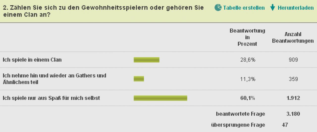 [30/11/2010] Call of Duty: Black Ops - Multiplayer-Umfrage. Die finale Analyse. (2)