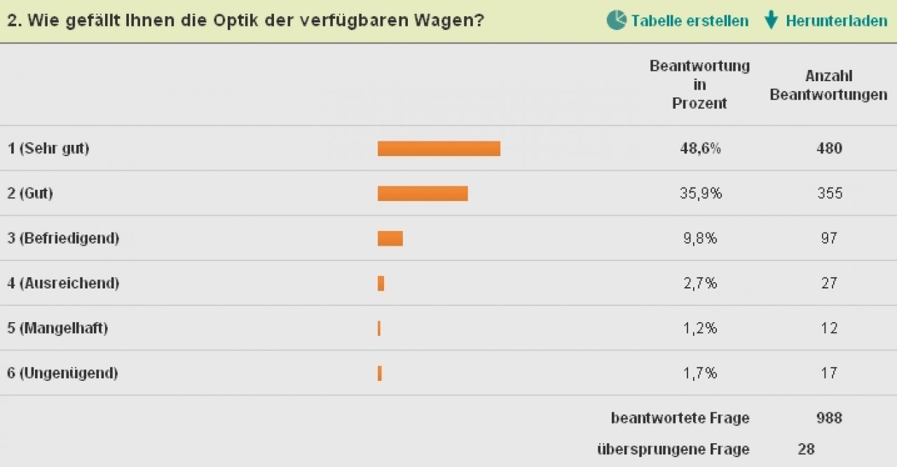 [30/11/2010] Need for Speed: Hot Pursuit - Umfrage-Ergebnis - gute Noten und vollwertiges NfS! (2)