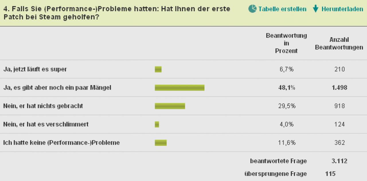 [30/11/2010] Call of Duty: Black Ops - Multiplayer-Umfrage. Die finale Analyse. (4)