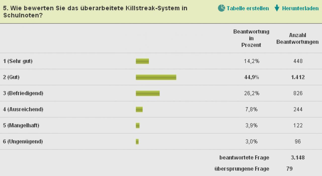 [30/11/2010] Call of Duty: Black Ops - Multiplayer-Umfrage. Die finale Analyse. (5)